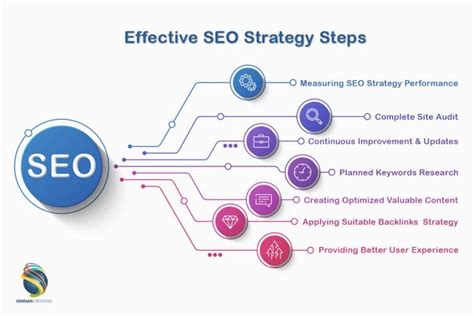 SEO Guide 2020 ? Foundations of a Powerful SEO Strategy