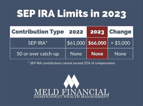 SEP IRA Contribution Limits 2023
