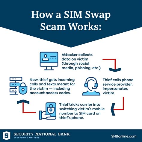 SIM Swapping and Device Takeover