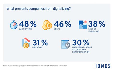 SMBs need to digitalize more quickly