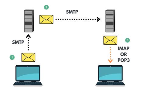 SMTP POP3