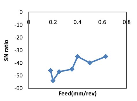 Sn Ratio