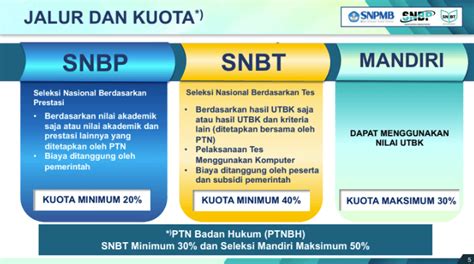 SNBP dan SNBT