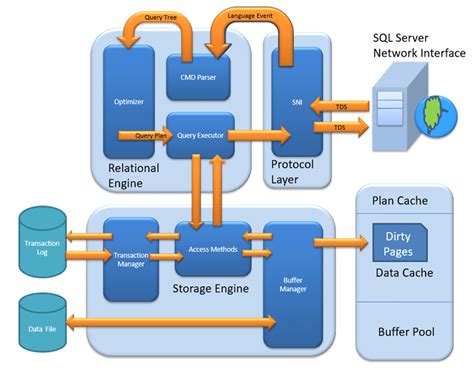 SQL Server Database Engine