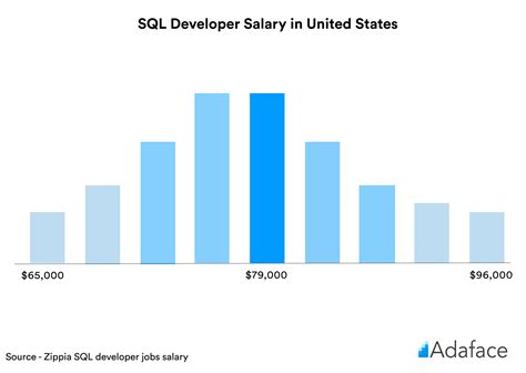 SQL engineer salary