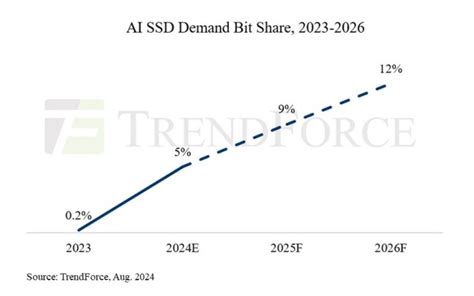 SSD demand