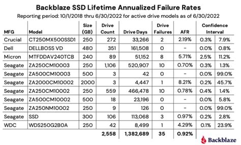 SSD failure rates