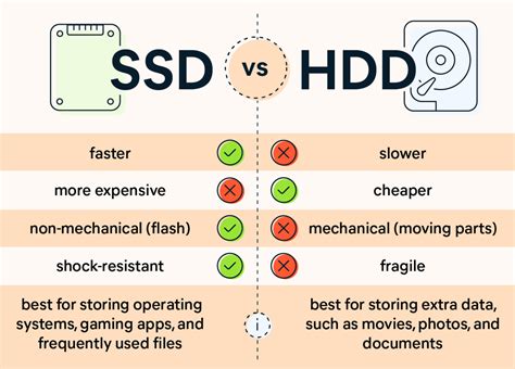 SSD vs Hard Drive