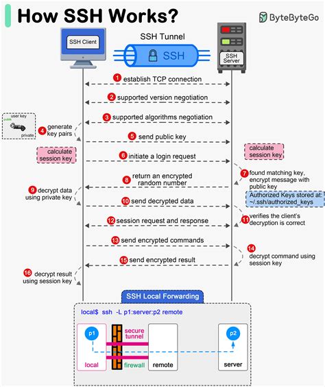 SSH & Telnet: Akses Router Aman & Cepat