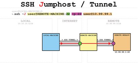 SSH Clients With Tunneling Support