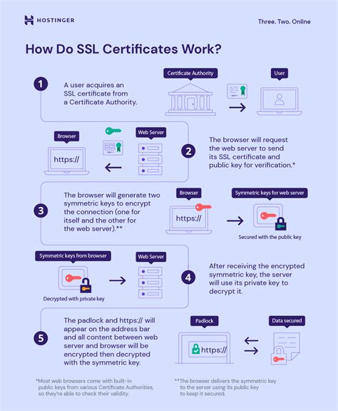 SSL/TLS Certificate