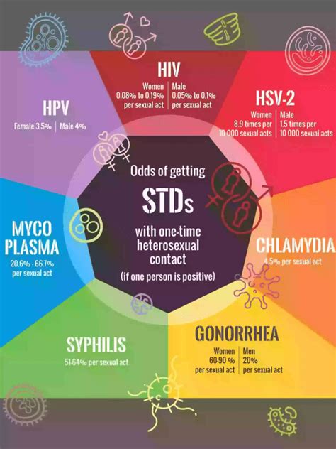 STD Clinics