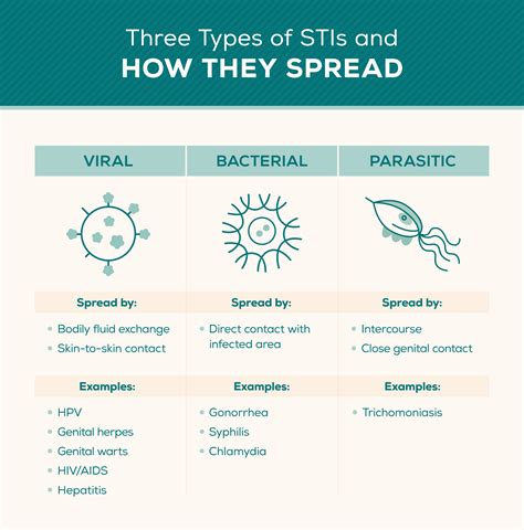 STDs and How They Spread