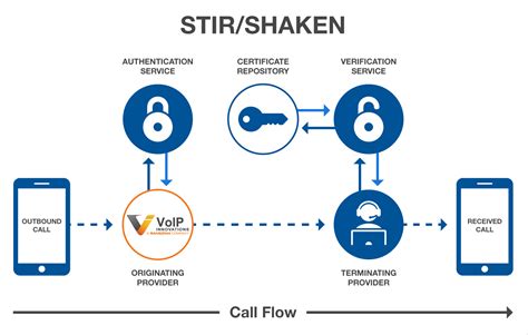 STIR/SHAKEN protocol