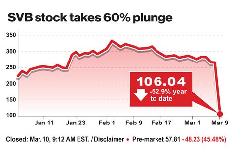 SVB Financial, Gap, Oracle and DocuSign fall premarket; Roblox rises