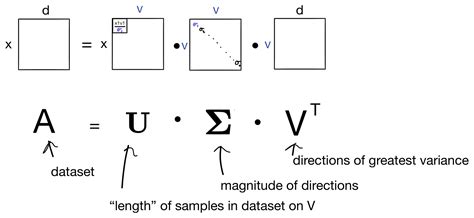 SVD decomposition formula