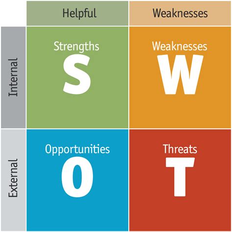 SWOT Analysis and Financial Reviews