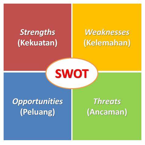 Contoh Analisis SWOT pada CV dalam Konteks Bisnis di Indonesia