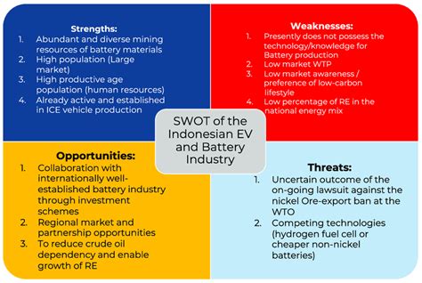 SWOT Analysis Indonesia Industry
