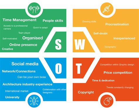 SWOT Analysis Methodology and Tools