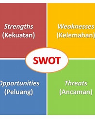 SWOT Analysis in Indonesia