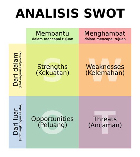 SWOT Perusahaan Indonesia