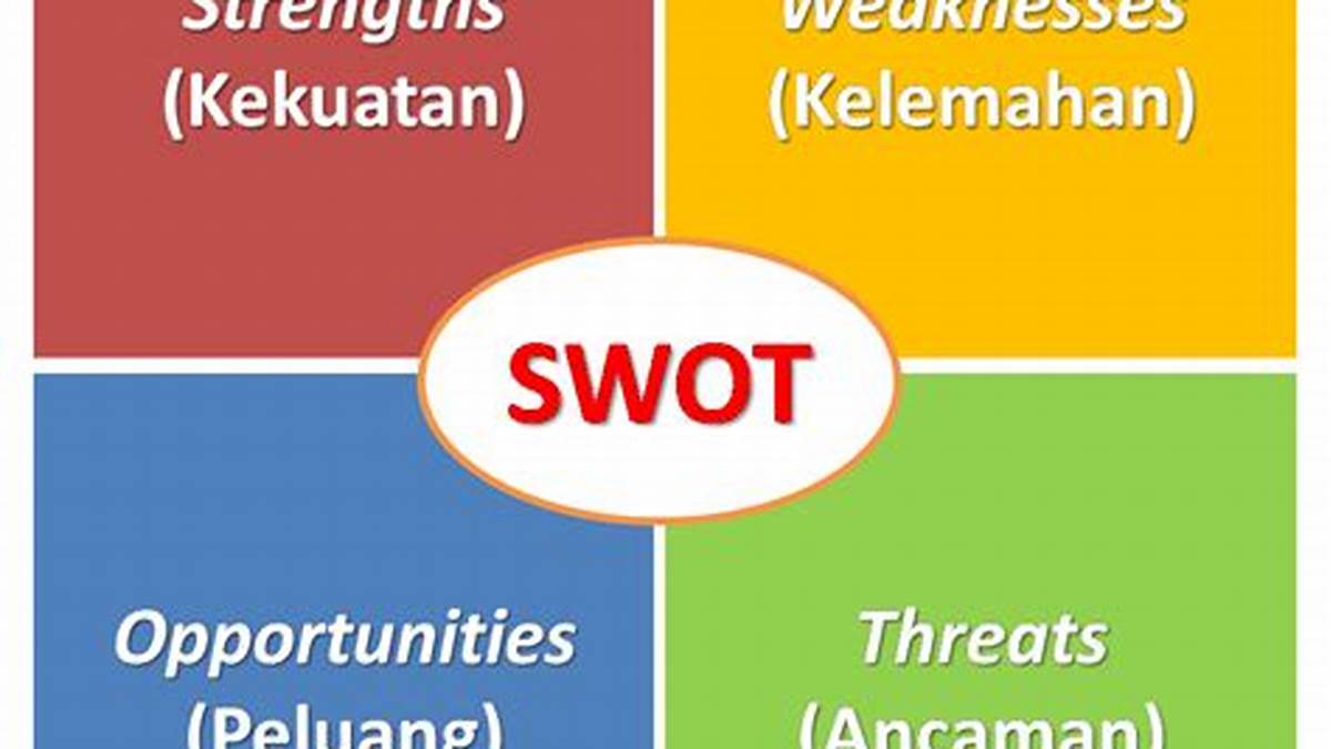 SWOT analysis in Indonesia