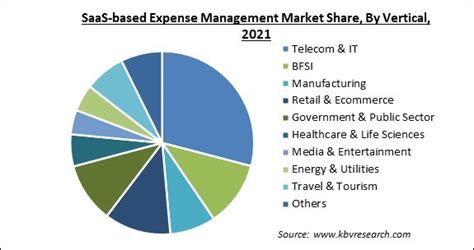 Saas expense management