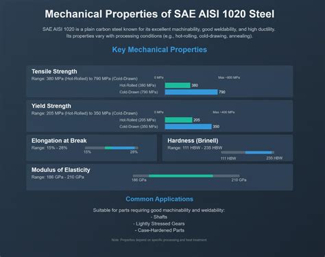 Unlocking the Potential of SAE 1020 Material: Unveiling its Physical and Mechanical Properties for Enhanced Performance