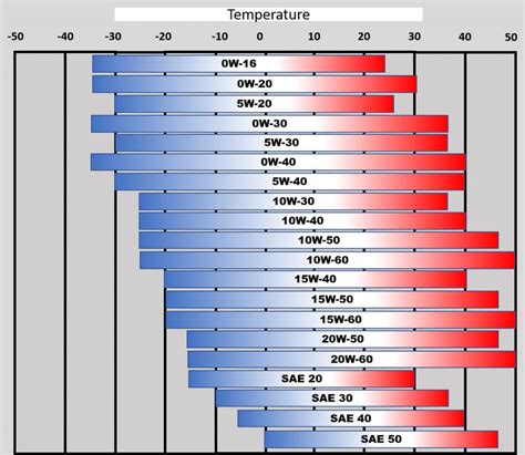 Sae Engine Oil Viscosity Chart