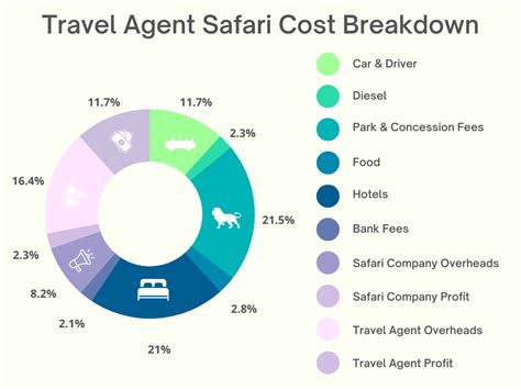 Safari Cost Breakdown