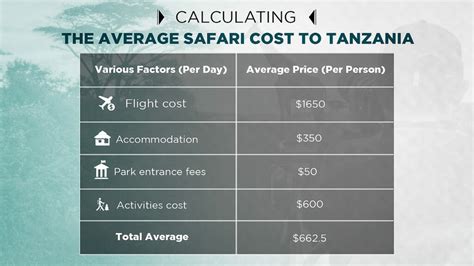 Safari Cost Factors