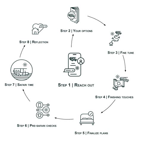 Safari booking process