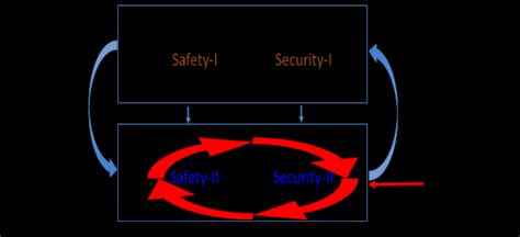 Safety, Security, and Employer Integration
