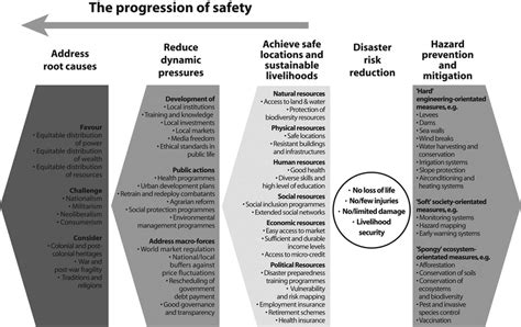 Safety and Progression