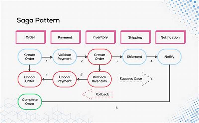 Saga Pattern In Microservices