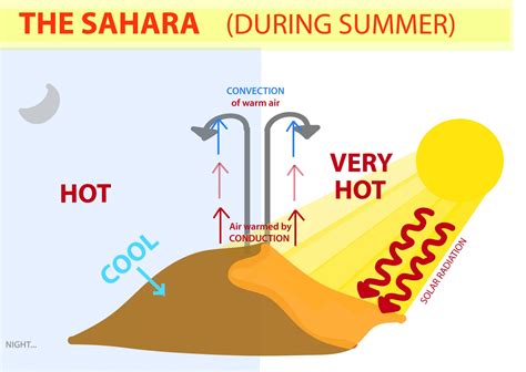 Sahara Desert Heat