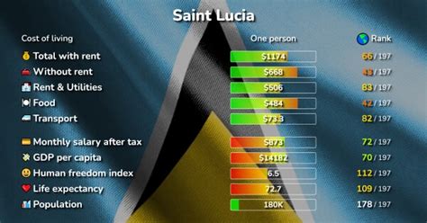 Saint Lucia Cost