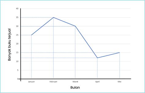 Sajikan Data Tersebut Dalam Diagram Garis