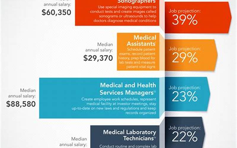 Salary And Job Outlook For Medical Data Entry