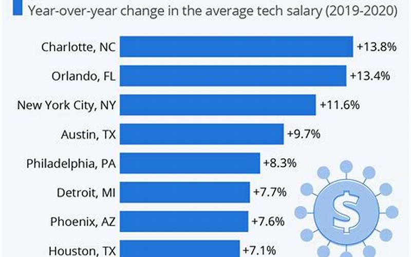 Salary By Industry Of A Technical Director