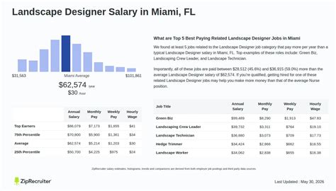 Salary For Landscape Designer