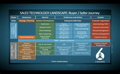 Sales tools and technology for business sales