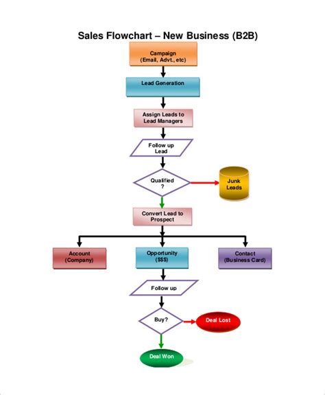 Sales Flow Chart