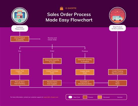 Sales Order Processing Flow Chart