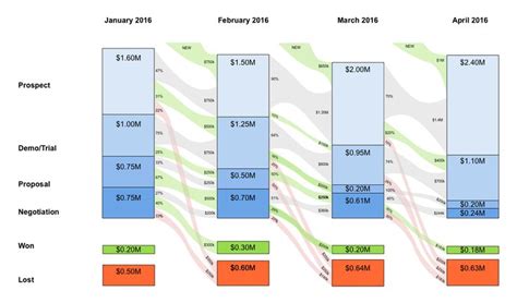 Sales Pipeline Visualization