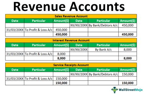 Boost Your Business' Bottom Line: Mastering the Sales Revenue Account Type
