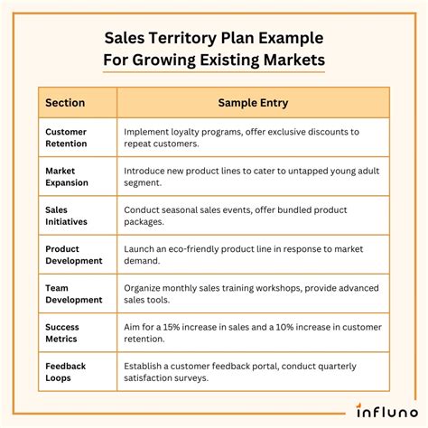 Sales Territory Plan Strategy