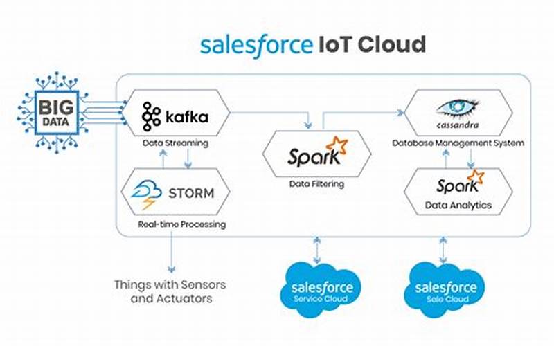 Salesforce Iot Cloud