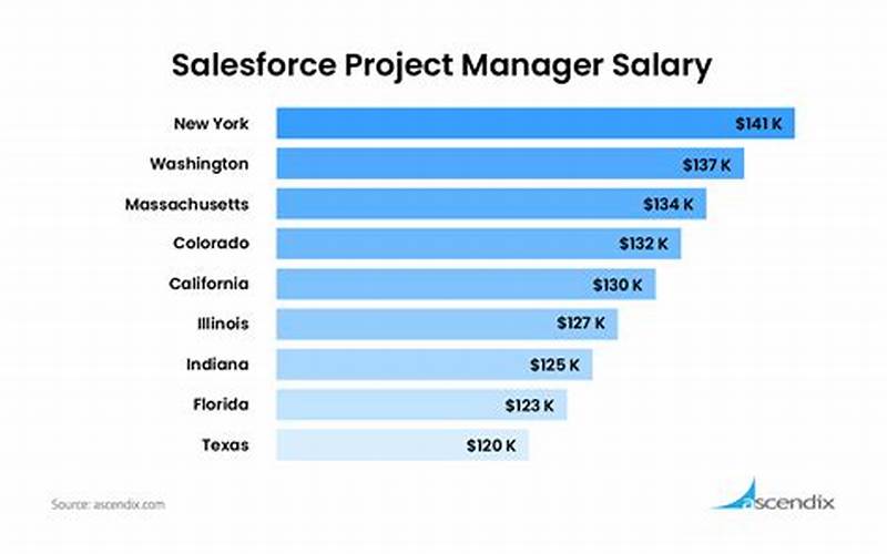 Salesforce Project Manager Salary By Experience Image